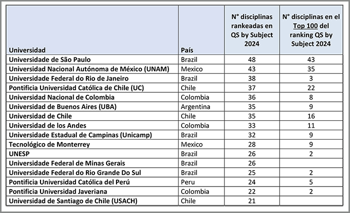 Results of the QS Latin American Rankings