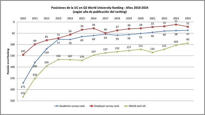 Chart of positions of UC Chile in the QS World University Ranking from 2010 to 2024